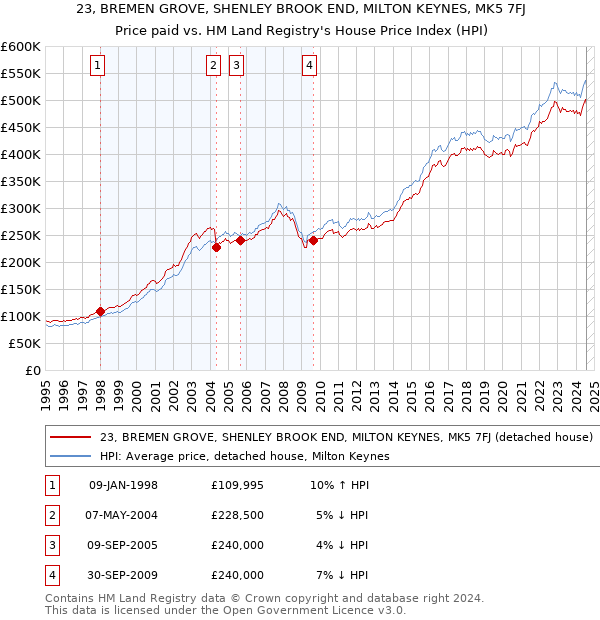 23, BREMEN GROVE, SHENLEY BROOK END, MILTON KEYNES, MK5 7FJ: Price paid vs HM Land Registry's House Price Index