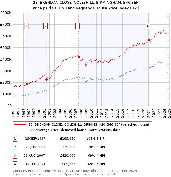 23, BRENDAN CLOSE, COLESHILL, BIRMINGHAM, B46 3EF: Price paid vs HM Land Registry's House Price Index