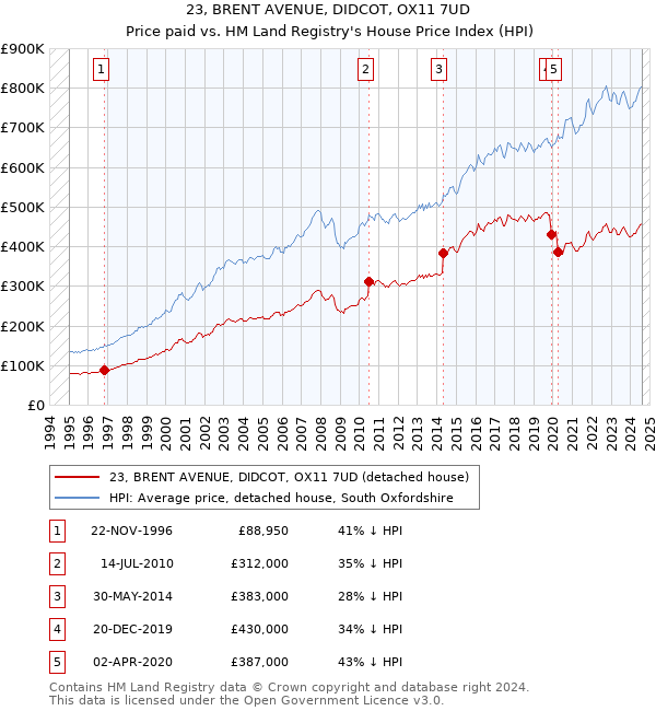 23, BRENT AVENUE, DIDCOT, OX11 7UD: Price paid vs HM Land Registry's House Price Index