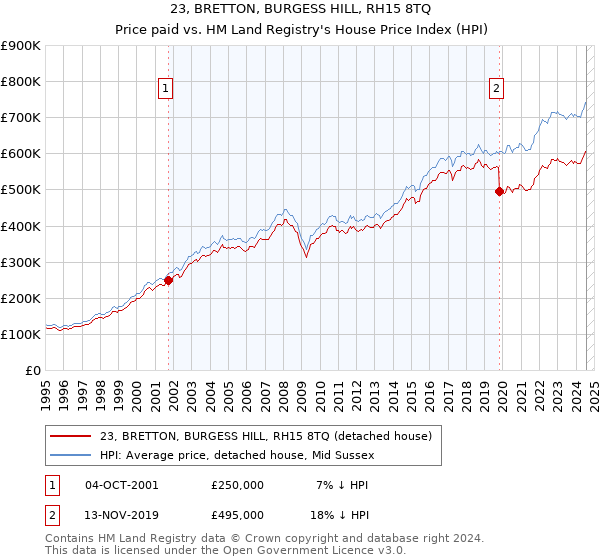 23, BRETTON, BURGESS HILL, RH15 8TQ: Price paid vs HM Land Registry's House Price Index