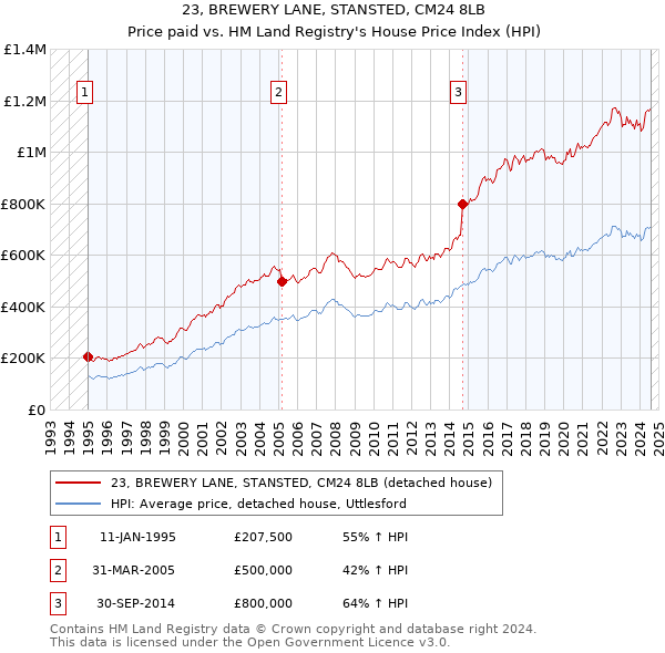 23, BREWERY LANE, STANSTED, CM24 8LB: Price paid vs HM Land Registry's House Price Index