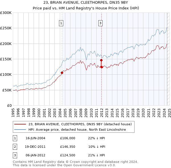 23, BRIAN AVENUE, CLEETHORPES, DN35 9BY: Price paid vs HM Land Registry's House Price Index