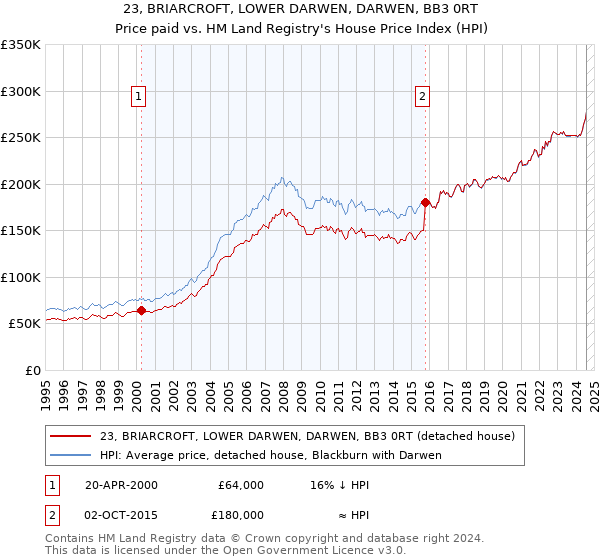 23, BRIARCROFT, LOWER DARWEN, DARWEN, BB3 0RT: Price paid vs HM Land Registry's House Price Index