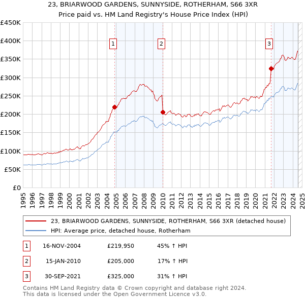 23, BRIARWOOD GARDENS, SUNNYSIDE, ROTHERHAM, S66 3XR: Price paid vs HM Land Registry's House Price Index