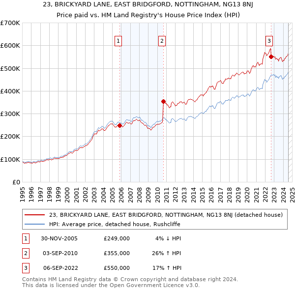 23, BRICKYARD LANE, EAST BRIDGFORD, NOTTINGHAM, NG13 8NJ: Price paid vs HM Land Registry's House Price Index