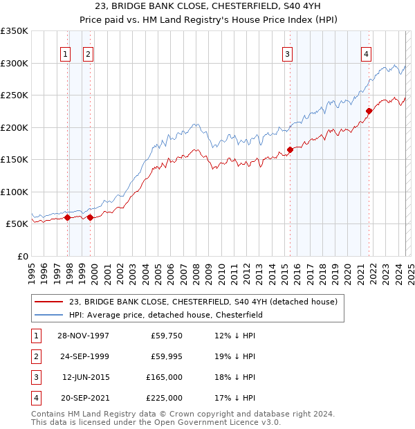 23, BRIDGE BANK CLOSE, CHESTERFIELD, S40 4YH: Price paid vs HM Land Registry's House Price Index