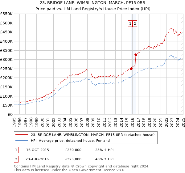 23, BRIDGE LANE, WIMBLINGTON, MARCH, PE15 0RR: Price paid vs HM Land Registry's House Price Index