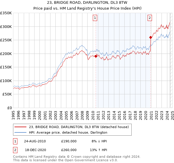 23, BRIDGE ROAD, DARLINGTON, DL3 8TW: Price paid vs HM Land Registry's House Price Index