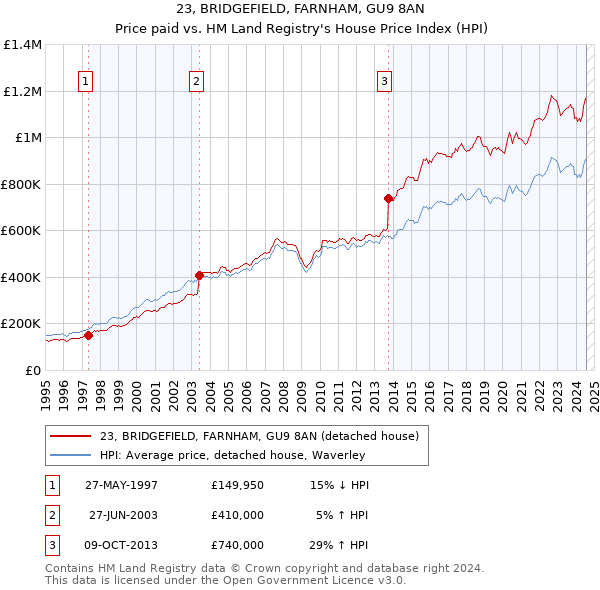 23, BRIDGEFIELD, FARNHAM, GU9 8AN: Price paid vs HM Land Registry's House Price Index