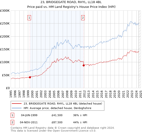 23, BRIDGEGATE ROAD, RHYL, LL18 4BL: Price paid vs HM Land Registry's House Price Index