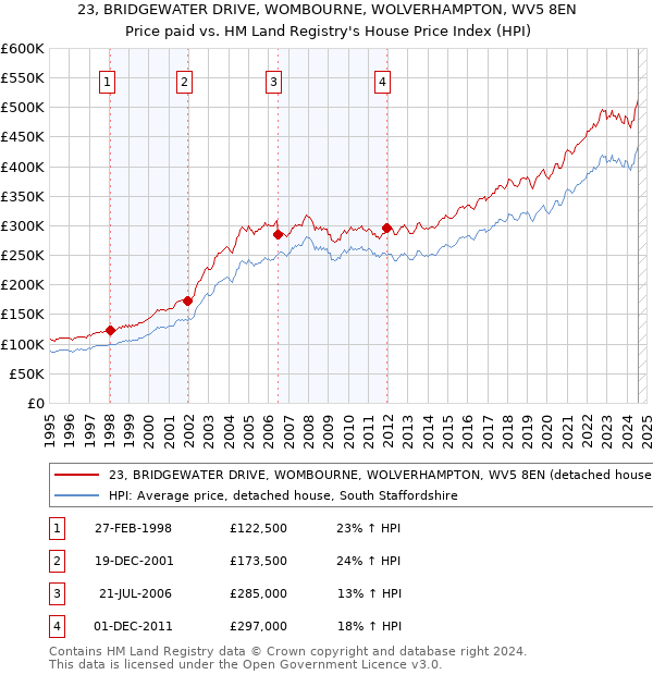 23, BRIDGEWATER DRIVE, WOMBOURNE, WOLVERHAMPTON, WV5 8EN: Price paid vs HM Land Registry's House Price Index