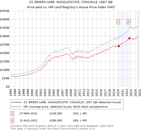 23, BRIERS LANE, HUGGLESCOTE, COALVILLE, LE67 2JB: Price paid vs HM Land Registry's House Price Index