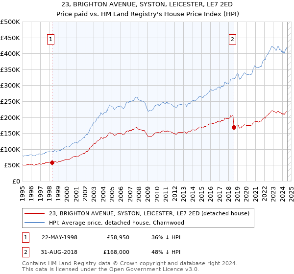 23, BRIGHTON AVENUE, SYSTON, LEICESTER, LE7 2ED: Price paid vs HM Land Registry's House Price Index