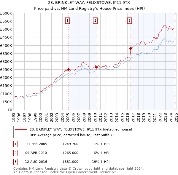 23, BRINKLEY WAY, FELIXSTOWE, IP11 9TX: Price paid vs HM Land Registry's House Price Index