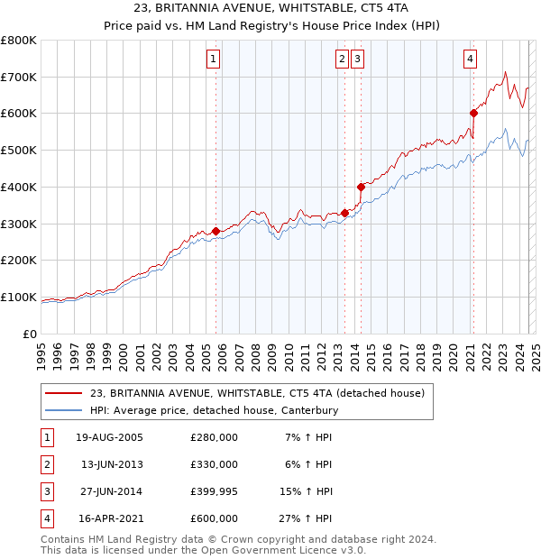 23, BRITANNIA AVENUE, WHITSTABLE, CT5 4TA: Price paid vs HM Land Registry's House Price Index