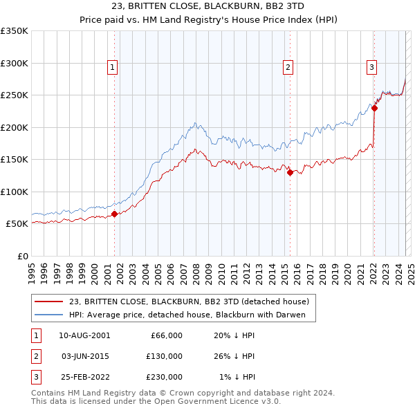 23, BRITTEN CLOSE, BLACKBURN, BB2 3TD: Price paid vs HM Land Registry's House Price Index