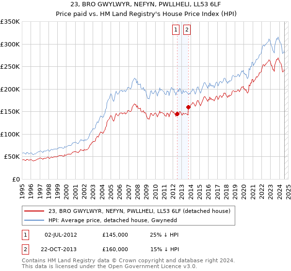 23, BRO GWYLWYR, NEFYN, PWLLHELI, LL53 6LF: Price paid vs HM Land Registry's House Price Index