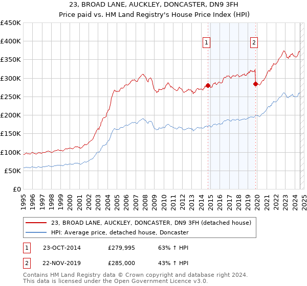 23, BROAD LANE, AUCKLEY, DONCASTER, DN9 3FH: Price paid vs HM Land Registry's House Price Index