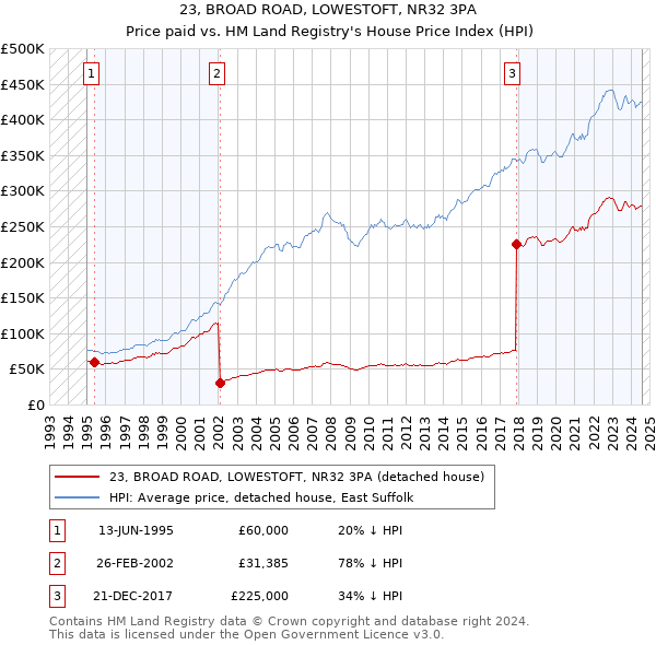 23, BROAD ROAD, LOWESTOFT, NR32 3PA: Price paid vs HM Land Registry's House Price Index