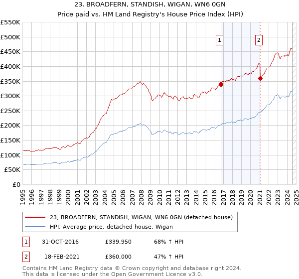 23, BROADFERN, STANDISH, WIGAN, WN6 0GN: Price paid vs HM Land Registry's House Price Index