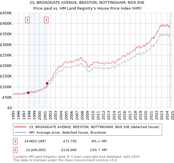 23, BROADGATE AVENUE, BEESTON, NOTTINGHAM, NG9 2HE: Price paid vs HM Land Registry's House Price Index