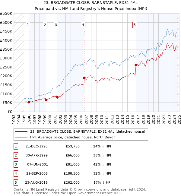 23, BROADGATE CLOSE, BARNSTAPLE, EX31 4AL: Price paid vs HM Land Registry's House Price Index