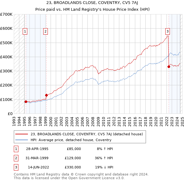 23, BROADLANDS CLOSE, COVENTRY, CV5 7AJ: Price paid vs HM Land Registry's House Price Index