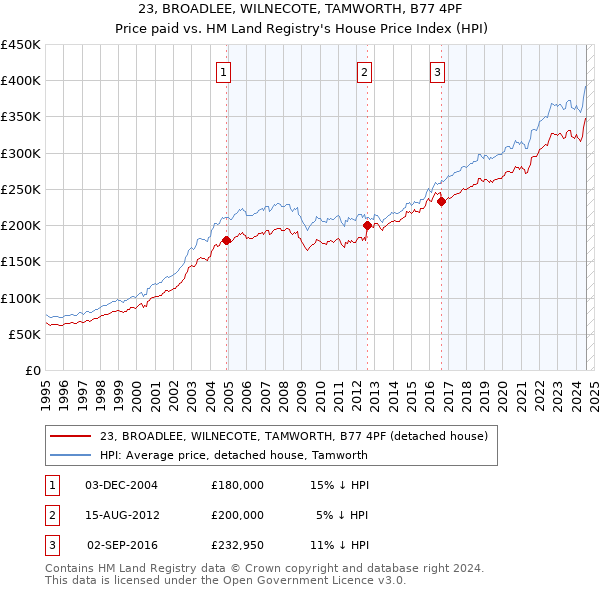 23, BROADLEE, WILNECOTE, TAMWORTH, B77 4PF: Price paid vs HM Land Registry's House Price Index