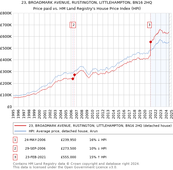 23, BROADMARK AVENUE, RUSTINGTON, LITTLEHAMPTON, BN16 2HQ: Price paid vs HM Land Registry's House Price Index