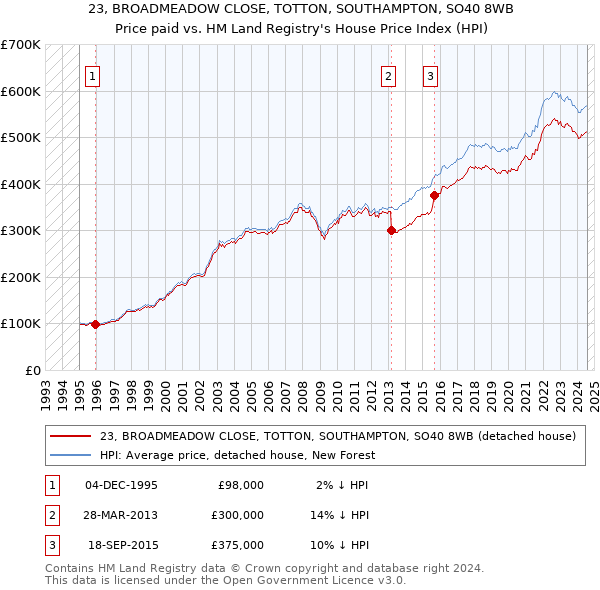 23, BROADMEADOW CLOSE, TOTTON, SOUTHAMPTON, SO40 8WB: Price paid vs HM Land Registry's House Price Index