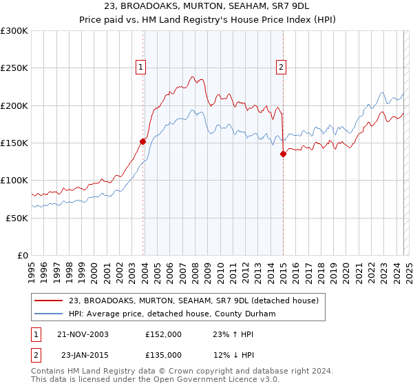 23, BROADOAKS, MURTON, SEAHAM, SR7 9DL: Price paid vs HM Land Registry's House Price Index