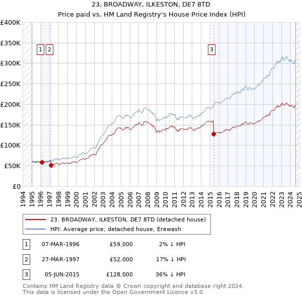 23, BROADWAY, ILKESTON, DE7 8TD: Price paid vs HM Land Registry's House Price Index