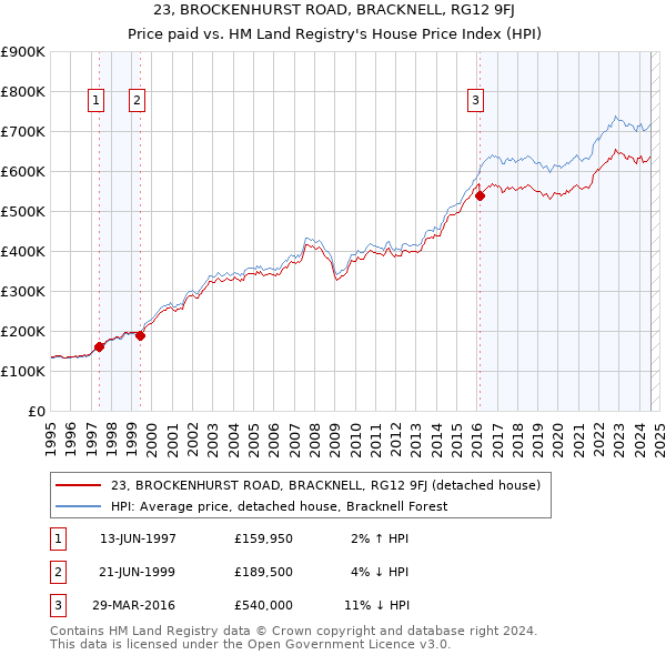 23, BROCKENHURST ROAD, BRACKNELL, RG12 9FJ: Price paid vs HM Land Registry's House Price Index