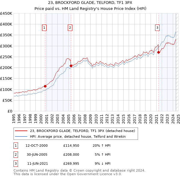 23, BROCKFORD GLADE, TELFORD, TF1 3PX: Price paid vs HM Land Registry's House Price Index