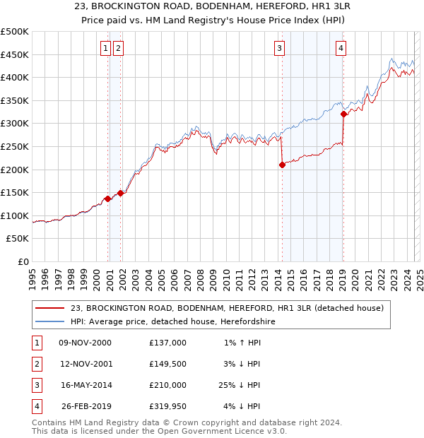 23, BROCKINGTON ROAD, BODENHAM, HEREFORD, HR1 3LR: Price paid vs HM Land Registry's House Price Index