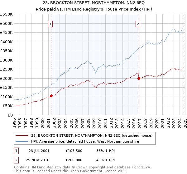 23, BROCKTON STREET, NORTHAMPTON, NN2 6EQ: Price paid vs HM Land Registry's House Price Index