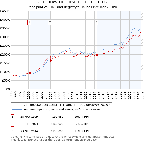 23, BROCKWOOD COPSE, TELFORD, TF1 3QS: Price paid vs HM Land Registry's House Price Index