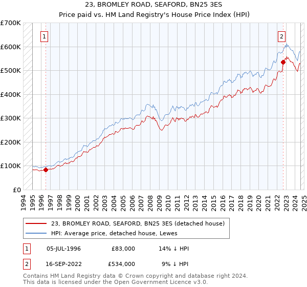 23, BROMLEY ROAD, SEAFORD, BN25 3ES: Price paid vs HM Land Registry's House Price Index