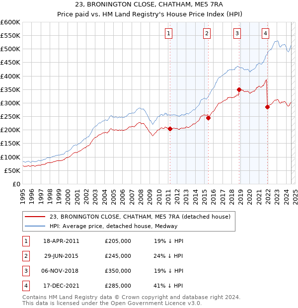 23, BRONINGTON CLOSE, CHATHAM, ME5 7RA: Price paid vs HM Land Registry's House Price Index