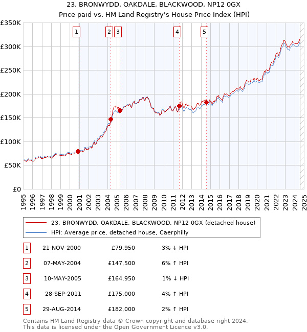 23, BRONWYDD, OAKDALE, BLACKWOOD, NP12 0GX: Price paid vs HM Land Registry's House Price Index