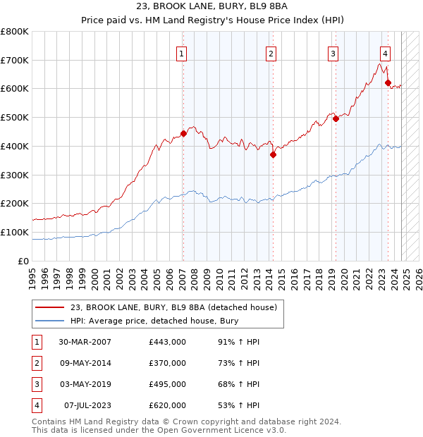 23, BROOK LANE, BURY, BL9 8BA: Price paid vs HM Land Registry's House Price Index