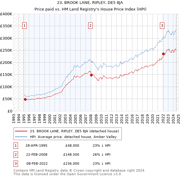 23, BROOK LANE, RIPLEY, DE5 8JA: Price paid vs HM Land Registry's House Price Index