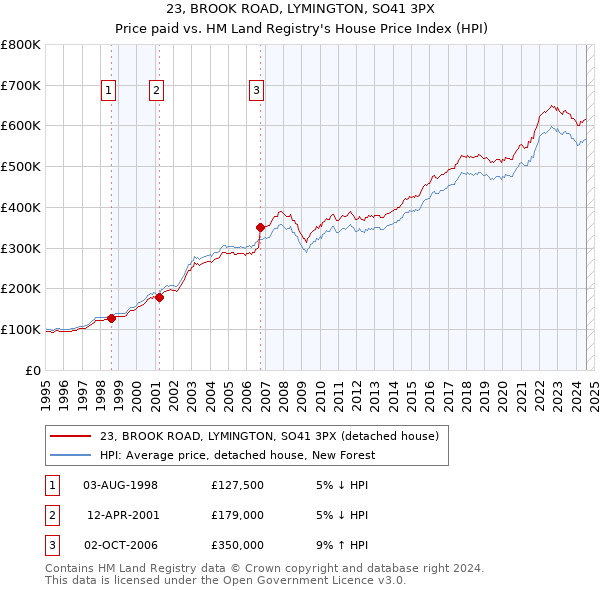 23, BROOK ROAD, LYMINGTON, SO41 3PX: Price paid vs HM Land Registry's House Price Index