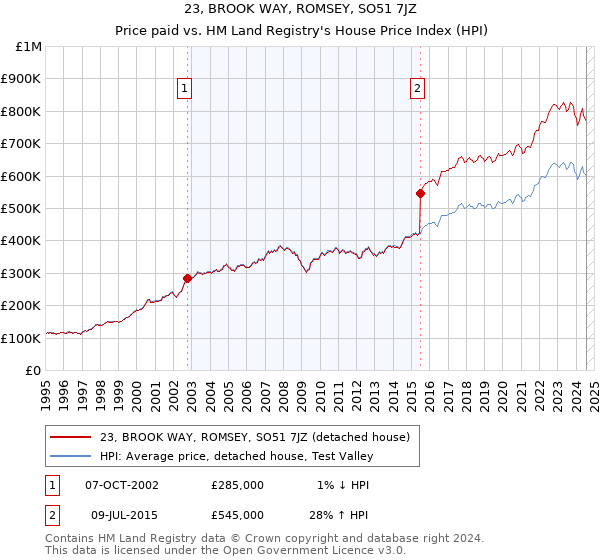 23, BROOK WAY, ROMSEY, SO51 7JZ: Price paid vs HM Land Registry's House Price Index