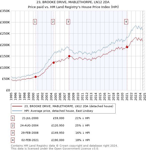 23, BROOKE DRIVE, MABLETHORPE, LN12 2DA: Price paid vs HM Land Registry's House Price Index