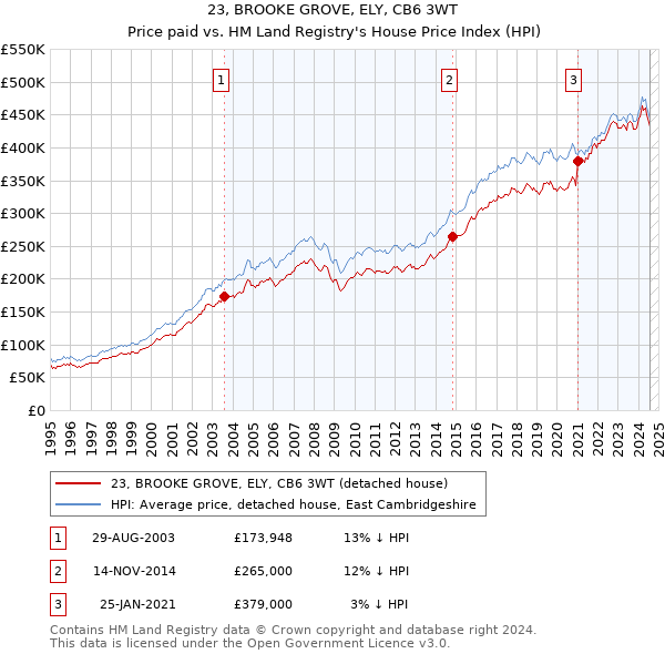 23, BROOKE GROVE, ELY, CB6 3WT: Price paid vs HM Land Registry's House Price Index