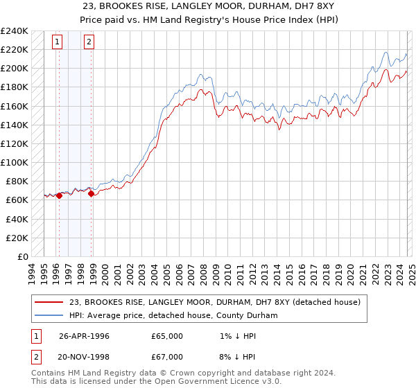 23, BROOKES RISE, LANGLEY MOOR, DURHAM, DH7 8XY: Price paid vs HM Land Registry's House Price Index