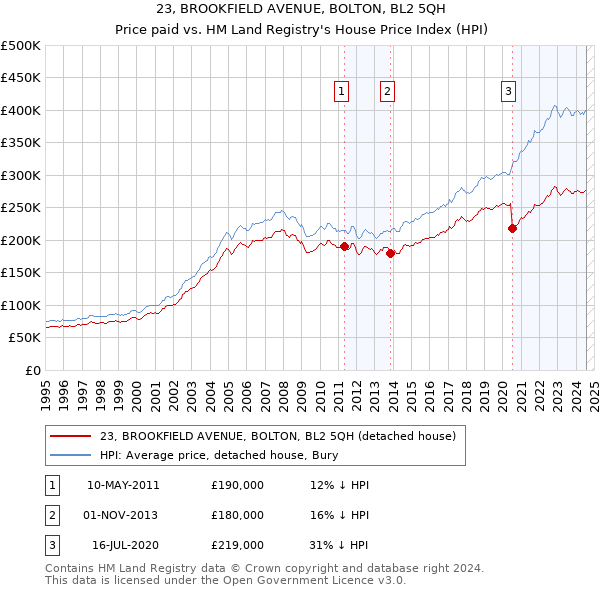 23, BROOKFIELD AVENUE, BOLTON, BL2 5QH: Price paid vs HM Land Registry's House Price Index