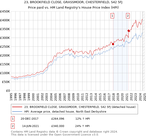 23, BROOKFIELD CLOSE, GRASSMOOR, CHESTERFIELD, S42 5FJ: Price paid vs HM Land Registry's House Price Index