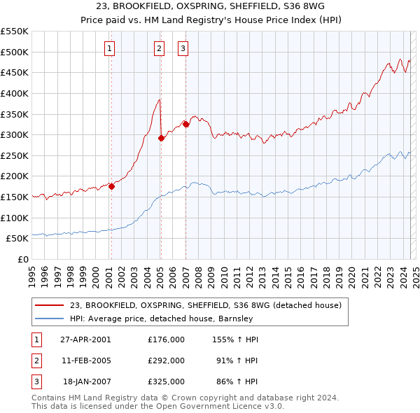 23, BROOKFIELD, OXSPRING, SHEFFIELD, S36 8WG: Price paid vs HM Land Registry's House Price Index